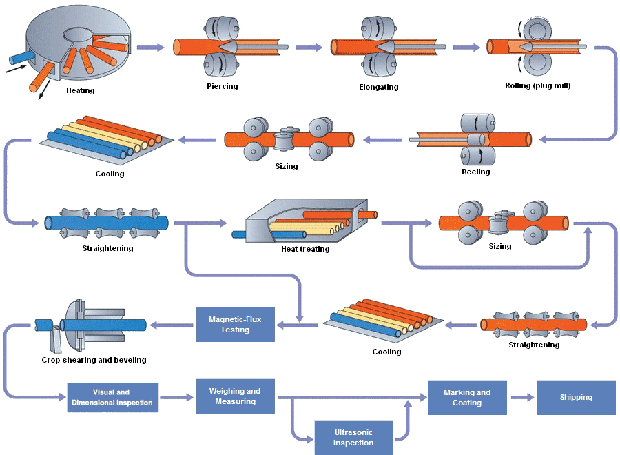 Hot-Rolled Seamless Steel Tube Manufacturing Process