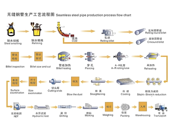 Production Process